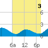 Arcadian Shores tide chart for Wednesday, June 3, 2026