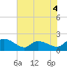 Arcadian Shores tide chart for Thursday, June 4, 2026