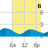 Arcadian Shores tide chart for Saturday, June 6, 2026