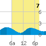 Arcadian Shores tide chart for Sunday, June 7, 2026