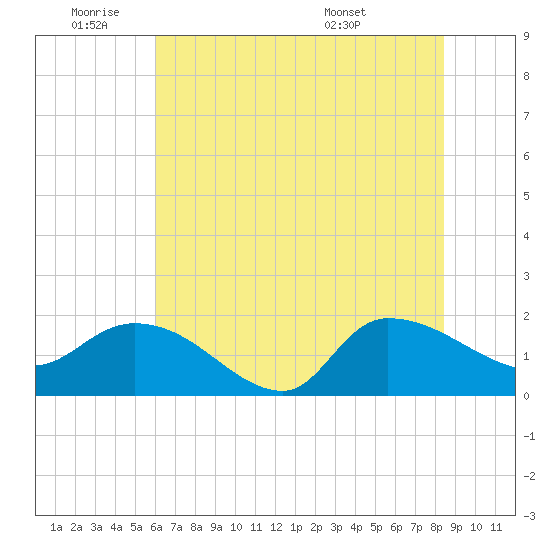 Arcadian Shores tide chart for Tuesday, June 9, 2026