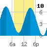 Wassaw Sound tide chart for Tuesday, December 10, 2024