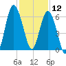 Wassaw Sound tide chart for Thursday, December 12, 2024