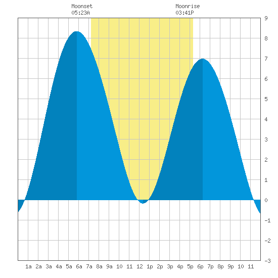 Wassaw Sound tide chart for Friday, December 13, 2024