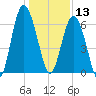 Wassaw Sound tide chart for Friday, December 13, 2024