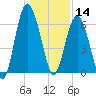 Wassaw Sound tide chart for Saturday, December 14, 2024