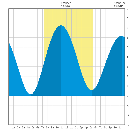 Wassaw Sound tide chart for Thursday, December 19, 2024