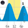 Wassaw Sound tide chart for Sunday, December 1, 2024