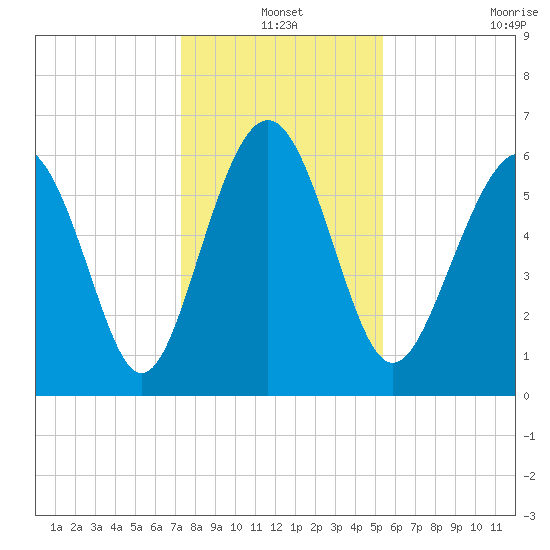 Wassaw Sound tide chart for Friday, December 20, 2024