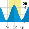 Wassaw Sound tide chart for Friday, December 20, 2024