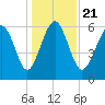 Wassaw Sound tide chart for Saturday, December 21, 2024