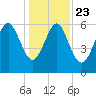 Wassaw Sound tide chart for Monday, December 23, 2024