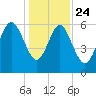 Wassaw Sound tide chart for Tuesday, December 24, 2024