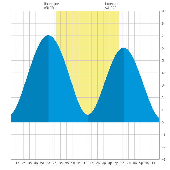 Wassaw Sound tide chart for Saturday, December 28, 2024