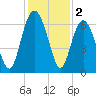 Wassaw Sound tide chart for Monday, December 2, 2024
