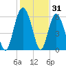 Wassaw Sound tide chart for Tuesday, December 31, 2024