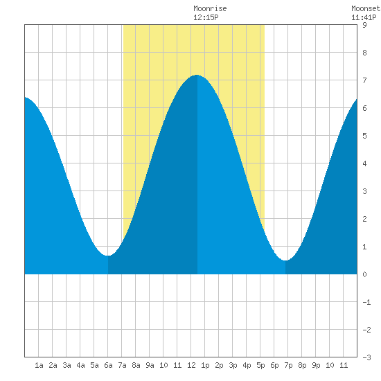 Wassaw Sound tide chart for Saturday, December 7, 2024