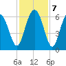 Wassaw Sound tide chart for Saturday, December 7, 2024