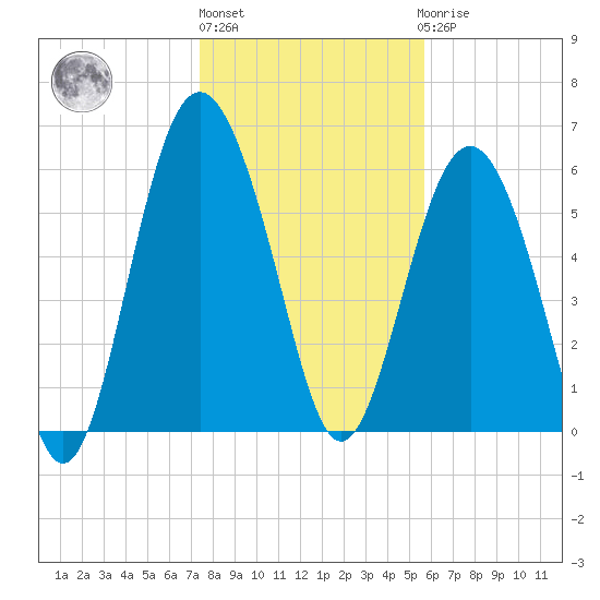 Wassaw Sound tide chart for Monday, January 13, 2025