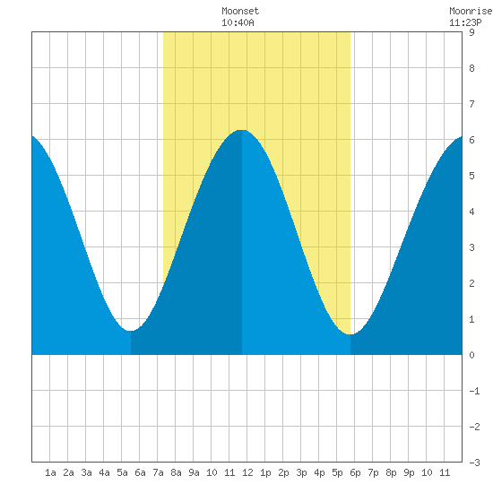 Wassaw Sound tide chart for Sunday, January 19, 2025