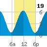 Wassaw Sound tide chart for Sunday, January 19, 2025