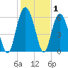 Wassaw Sound tide chart for Wednesday, January 1, 2025