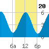 Wassaw Sound tide chart for Monday, January 20, 2025