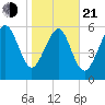 Wassaw Sound tide chart for Tuesday, January 21, 2025