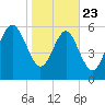 Wassaw Sound tide chart for Thursday, January 23, 2025