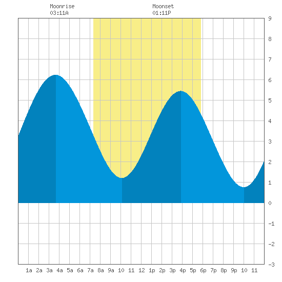 Wassaw Sound tide chart for Friday, January 24, 2025