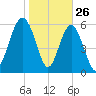 Wassaw Sound tide chart for Sunday, January 26, 2025