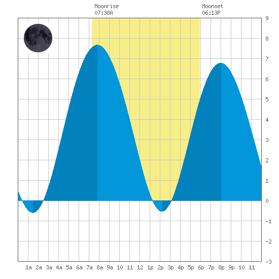 Wassaw Sound tide chart for Wednesday, January 29, 2025