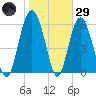 Wassaw Sound tide chart for Wednesday, January 29, 2025