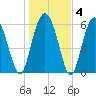 Wassaw Sound tide chart for Saturday, January 4, 2025