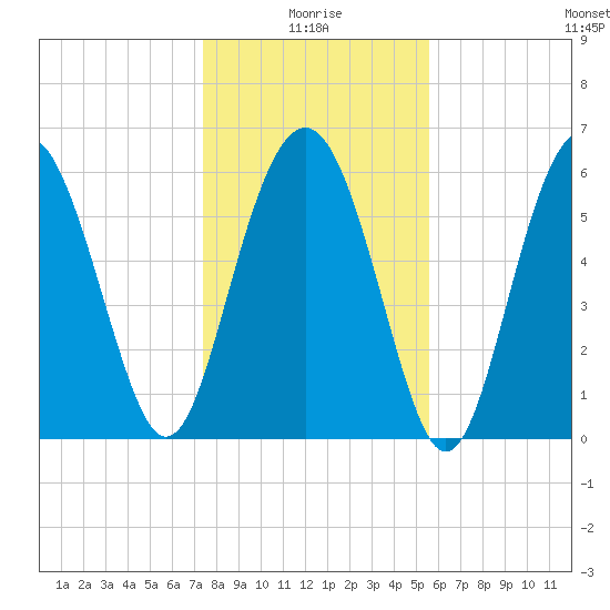 Wassaw Sound tide chart for Sunday, January 5, 2025