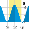 Wassaw Sound tide chart for Sunday, January 5, 2025