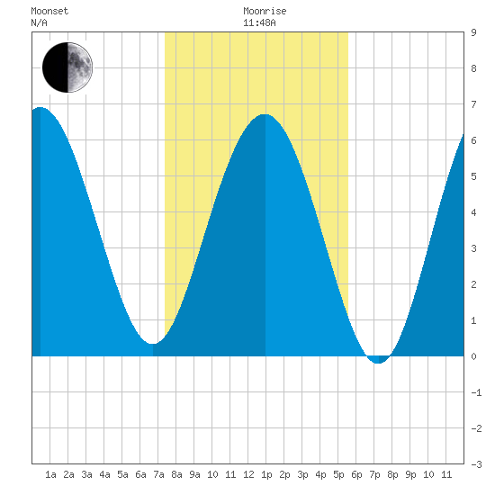 Wassaw Sound tide chart for Monday, January 6, 2025