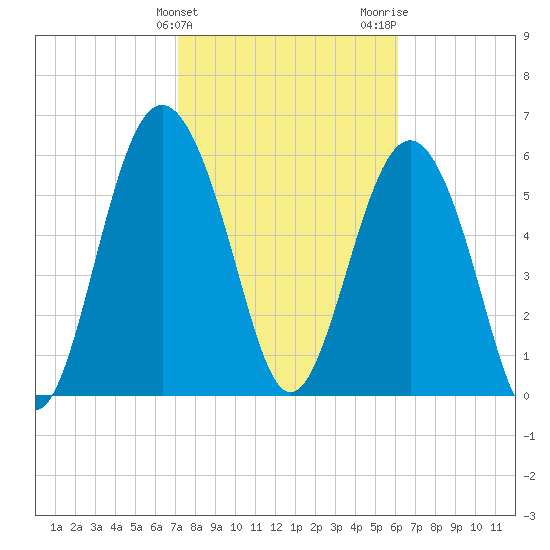 Wassaw Sound tide chart for Monday, February 10, 2025