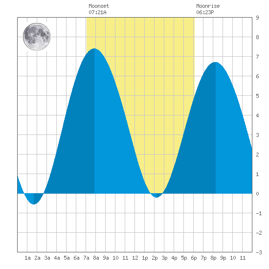 Wassaw Sound tide chart for Wednesday, February 12, 2025