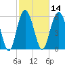 Wassaw Sound tide chart for Friday, February 14, 2025