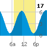 Wassaw Sound tide chart for Monday, February 17, 2025