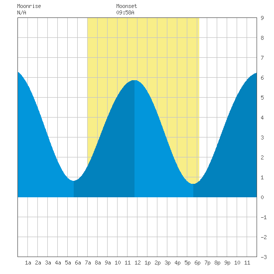 Wassaw Sound tide chart for Tuesday, February 18, 2025