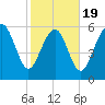 Wassaw Sound tide chart for Wednesday, February 19, 2025