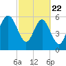 Wassaw Sound tide chart for Saturday, February 22, 2025