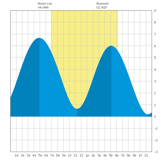 Wassaw Sound tide chart for Monday, February 24, 2025