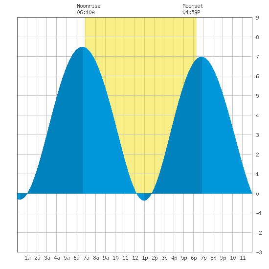 Wassaw Sound tide chart for Wednesday, February 26, 2025