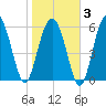 Wassaw Sound tide chart for Monday, February 3, 2025