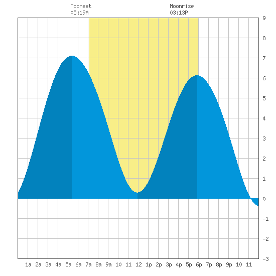Wassaw Sound tide chart for Sunday, February 9, 2025