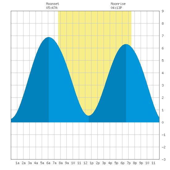 Wassaw Sound tide chart for Monday, March 10, 2025