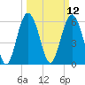 Wassaw Sound tide chart for Wednesday, March 12, 2025
